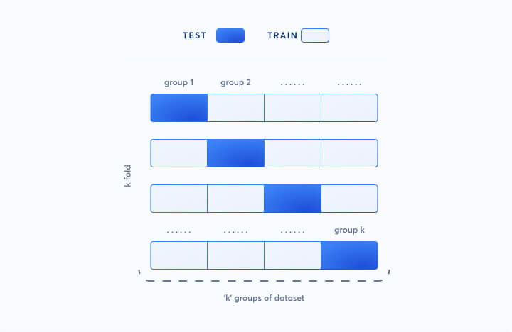 K-fold cross validation method