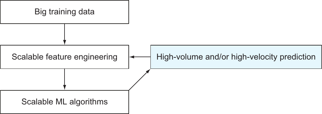 The scaling of predictions of an ML model in the production environment