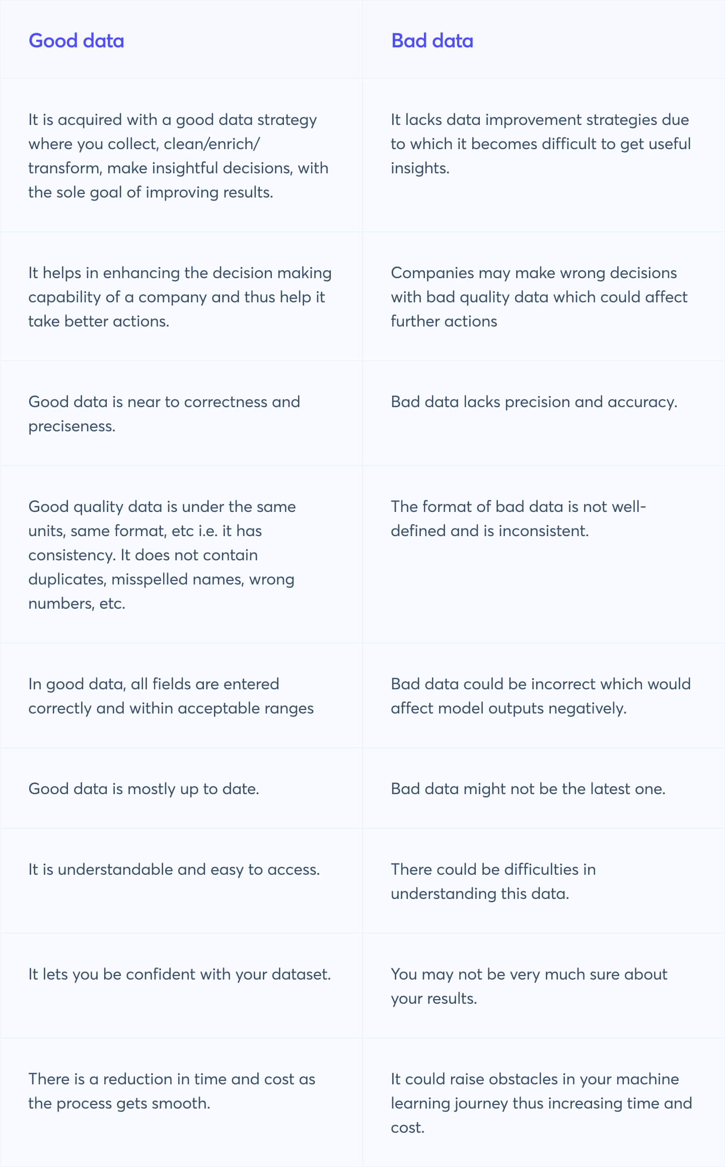 Difference between good data and bad data