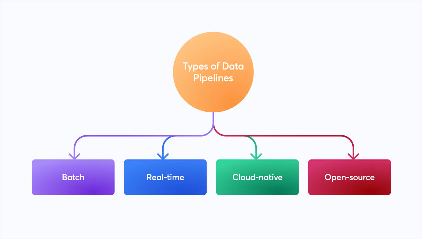 Key Components of Data Pipelines