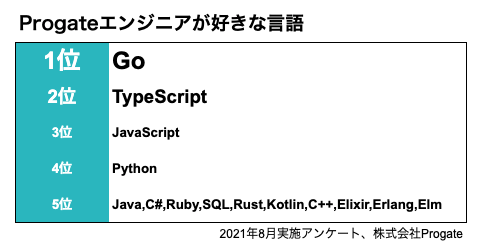 Progateエンジニアの好きな言語は エンジニアアンケート公開 Progate Engineer Recruitment 株式会社プロゲート