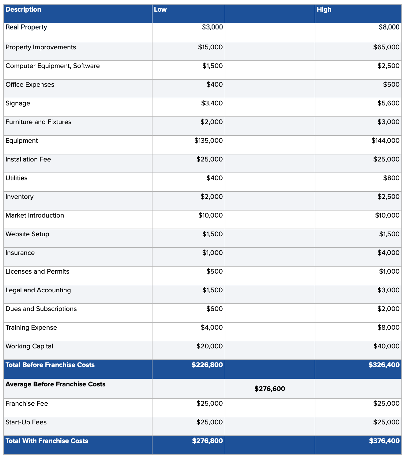 Franchise Cost Structure