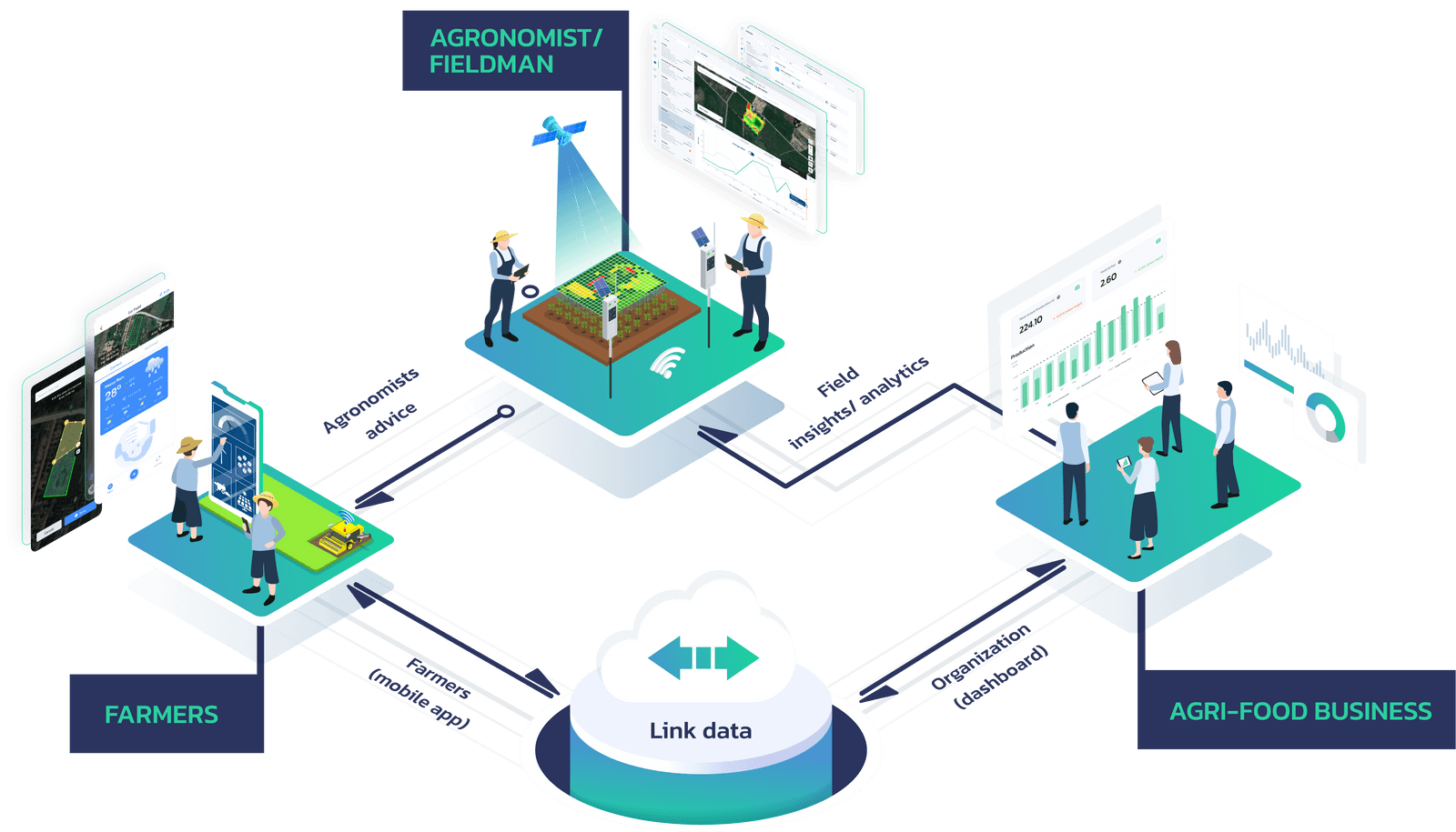 Farm AI Dashboard