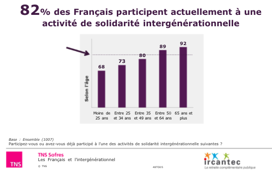 Etude sur l'intergénérationnel - TNS Sofres