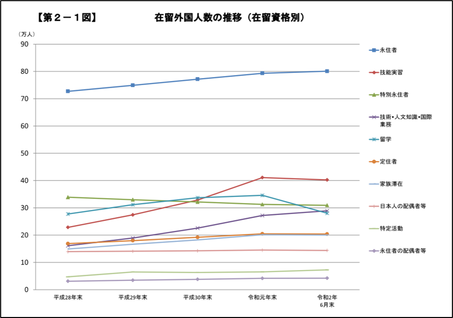 在留外国人数の推移(在留資格別)