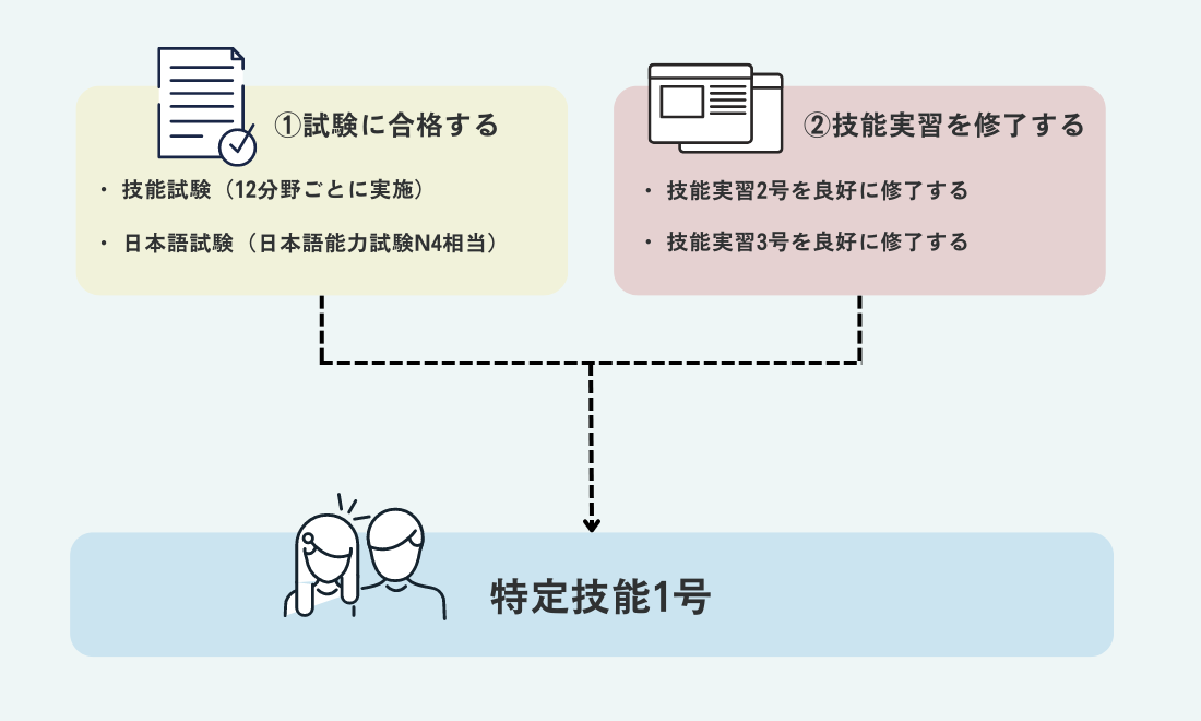 図解_特定技能1号の取得方法
