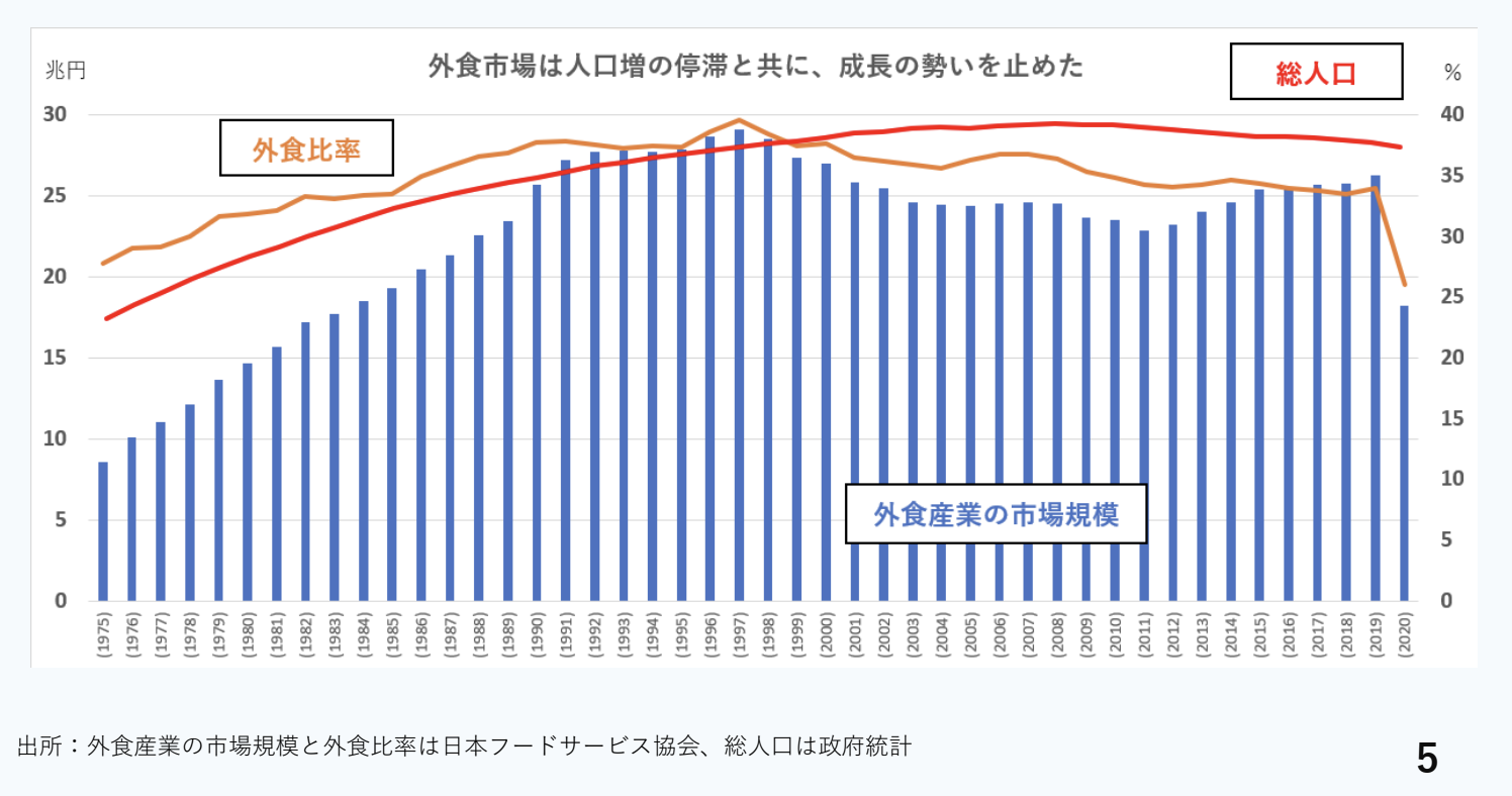 日本外食産業現状 _ 外食産業 動向 – KDWDT