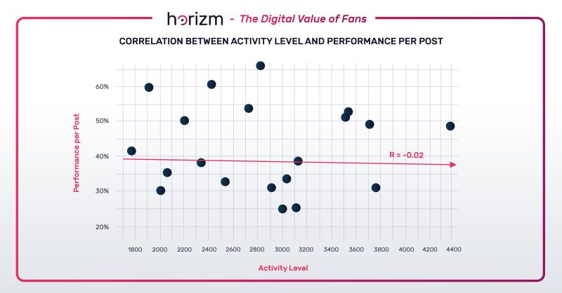 Activity v Performance from the Digital Value of Fans by Horizm