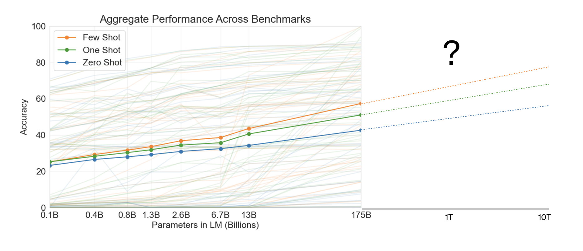 GPT-X model performance extrapolated