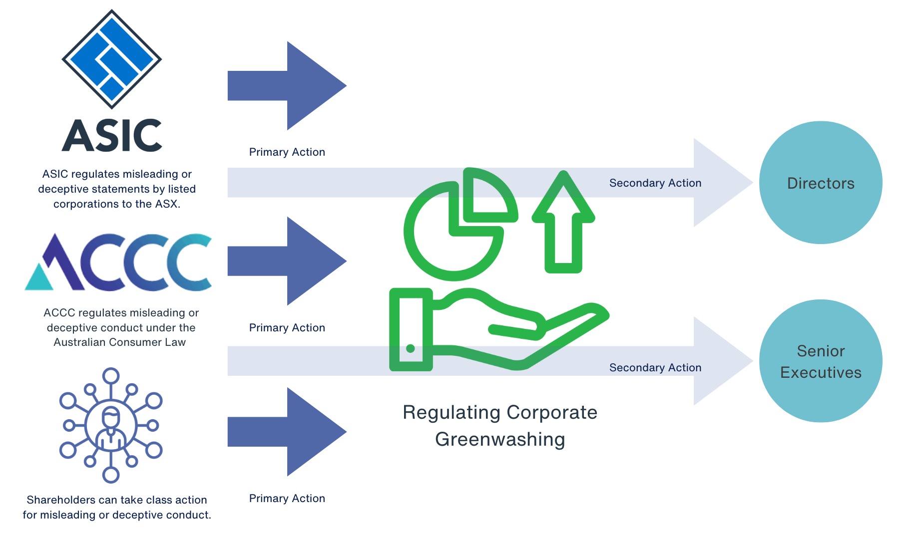 Steering Clear of Greenwashing: ACCC publishes draft guidance to ...