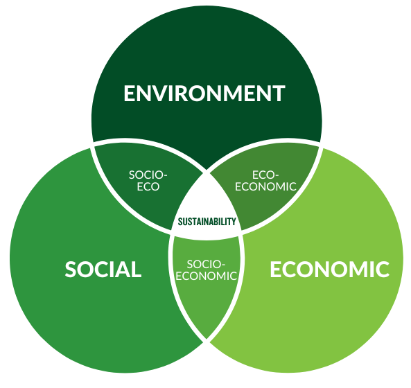 What is Sustainability? | AgNext | Colorado State University