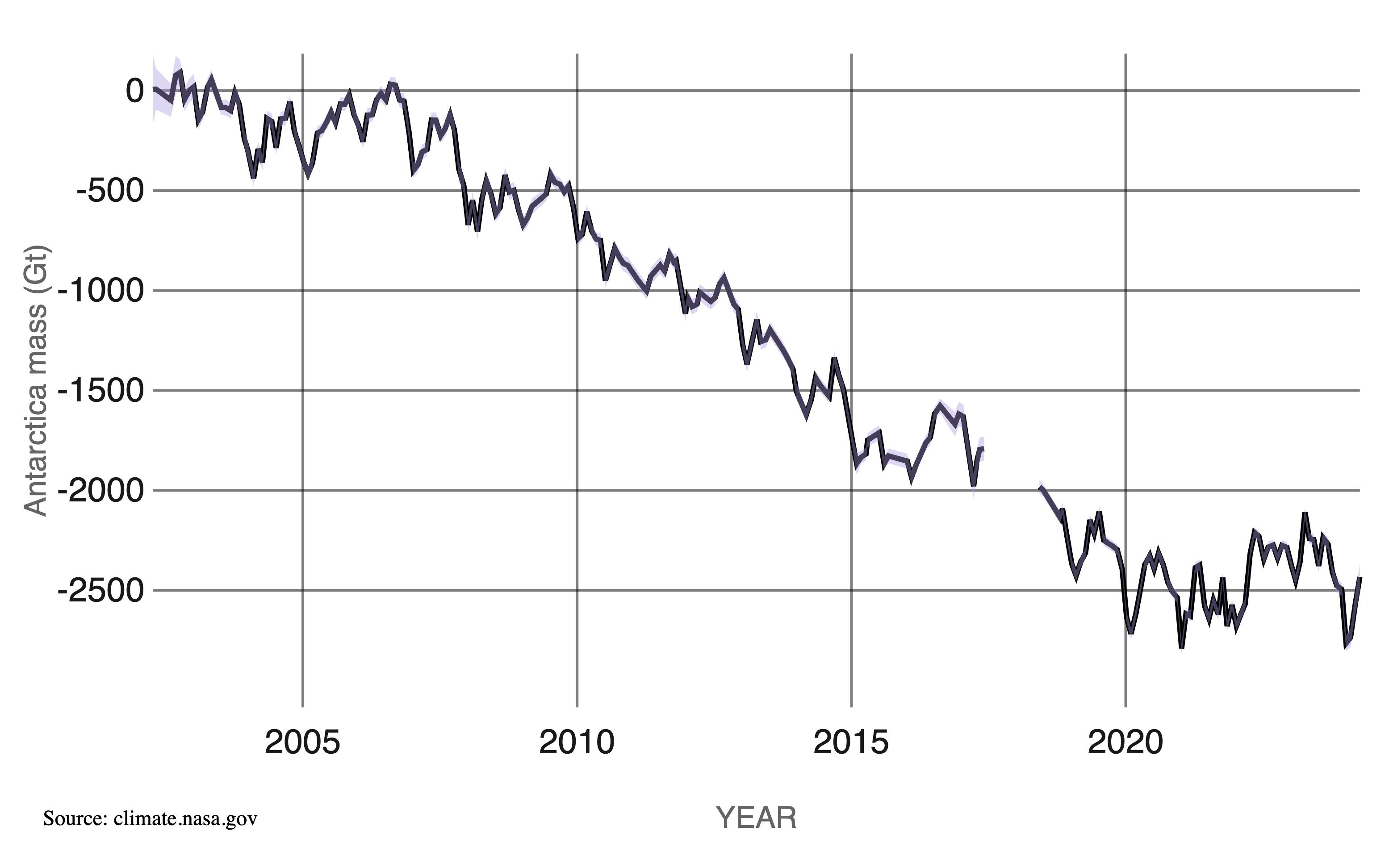 a graph of the decline in polar ice caps in antarctica