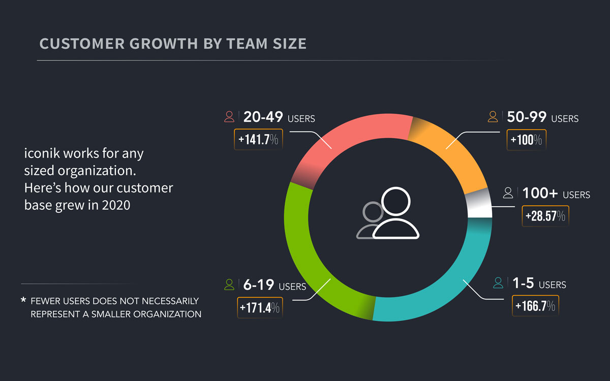 iconik adoption by team size