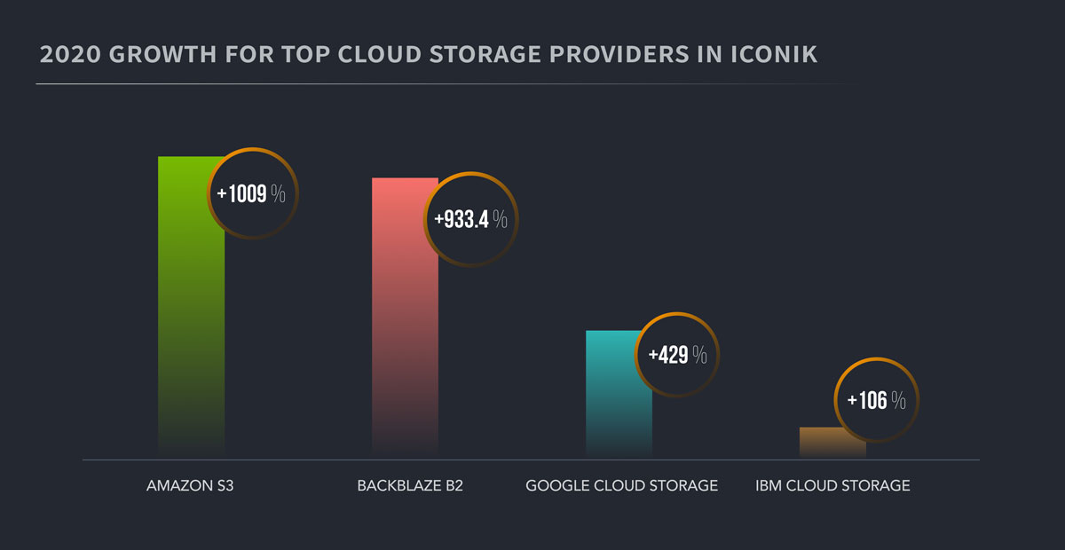individual growth for cloud storage providers