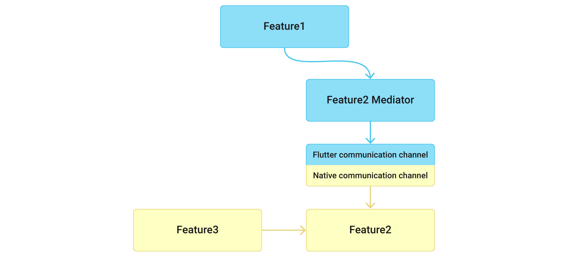 Migrating existing native Android/iOS applications to Flutter