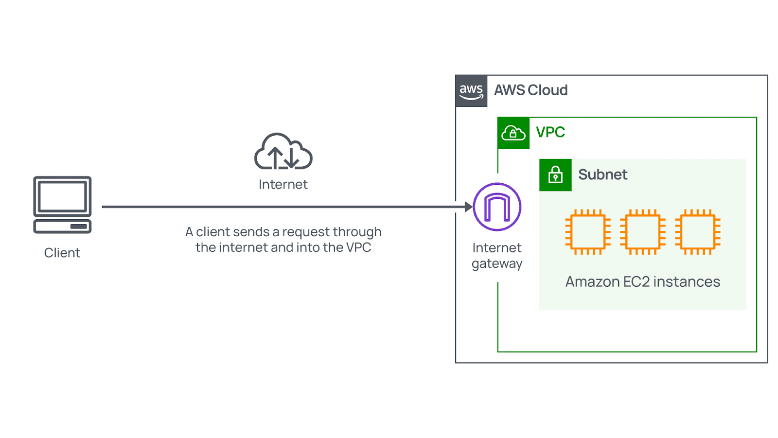 AWS Networking connectivity, network ACLs, and security groups