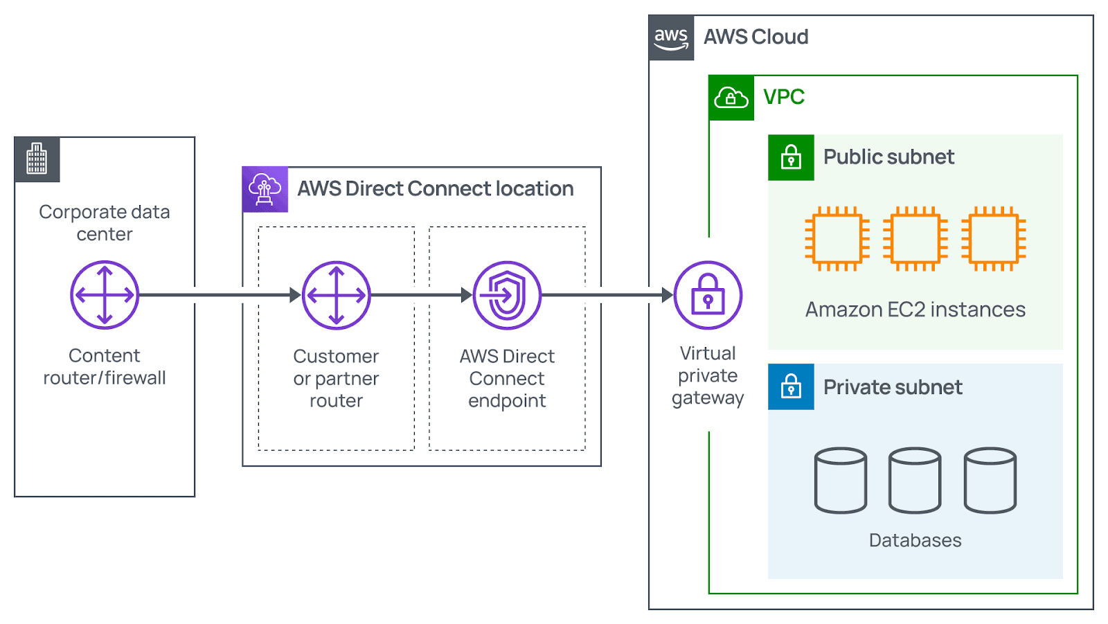 AWS Networking connectivity, network ACLs, and security groups