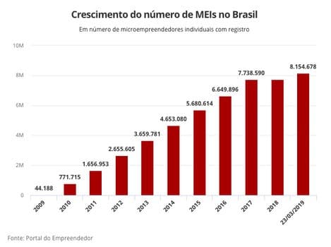 gráfico crescimento de MEIs