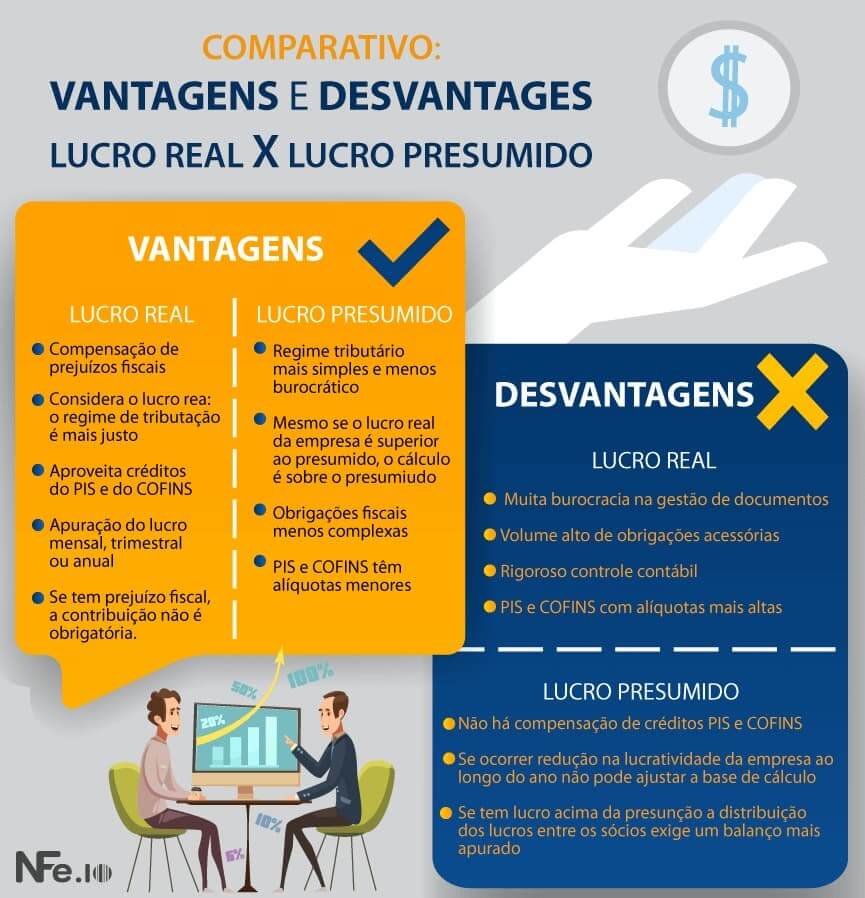 Infográfico Lucro Real X Lucro Presumido