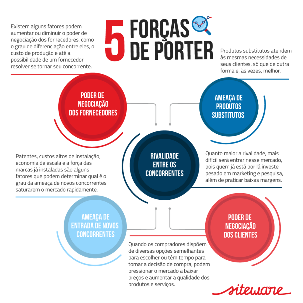 Infográfico 5 forças de Porter