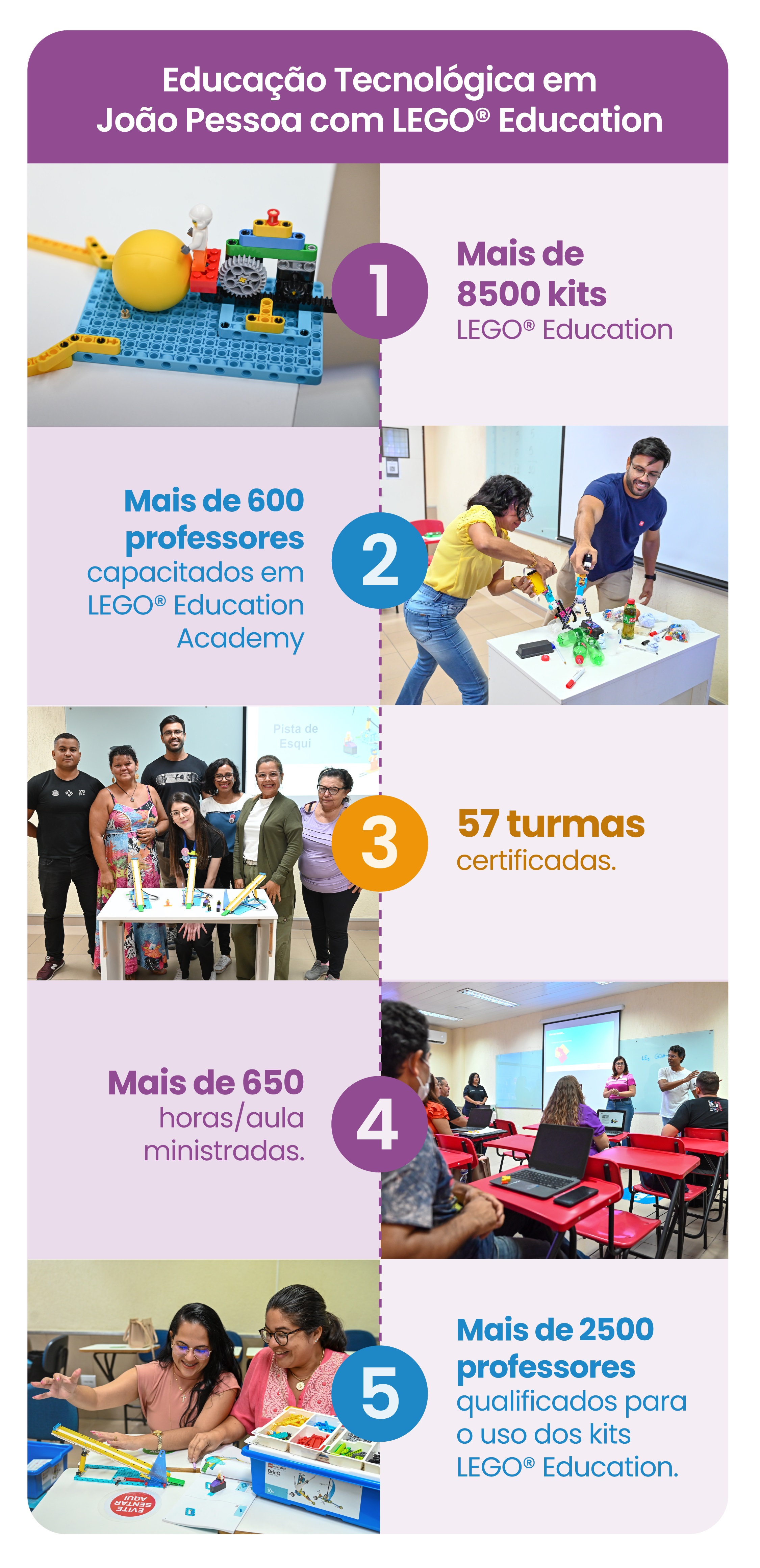 Educacional forma mais de 600 professores em LEGO® Education Academy em João Pessoa 1 646b5ce8ccc8f60ddfbec8a7 LA Infogr%C3%A1fico%20Lego002