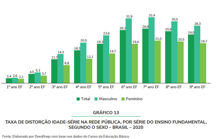 13 indicadores educacionais que todo gestor deve acompanhar 1 Gráfico de indicadores educacionais do Censo Escolar 2020 sobre distorção idade-série no Brasil