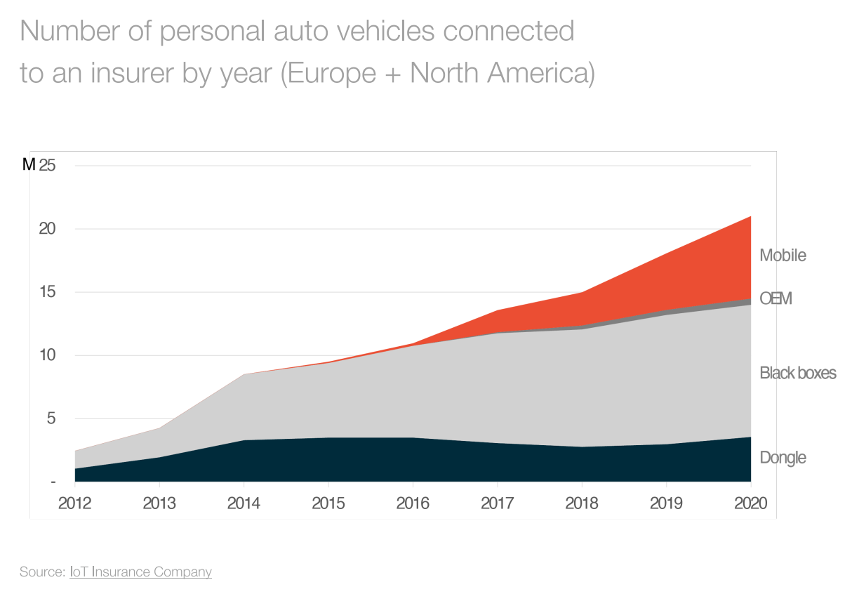 Gráfico mostrando veículos automóveis pessoais