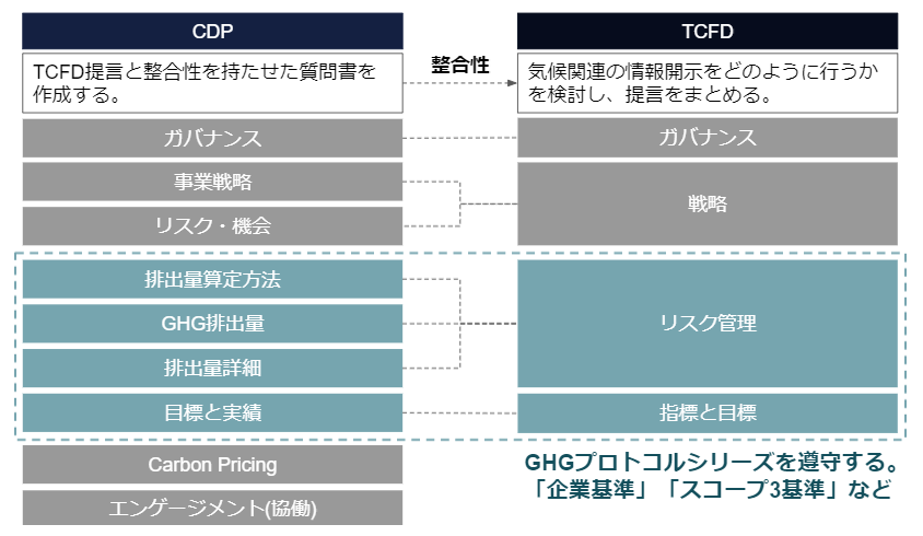 TCFDと他の環境関連の世界基準との関係