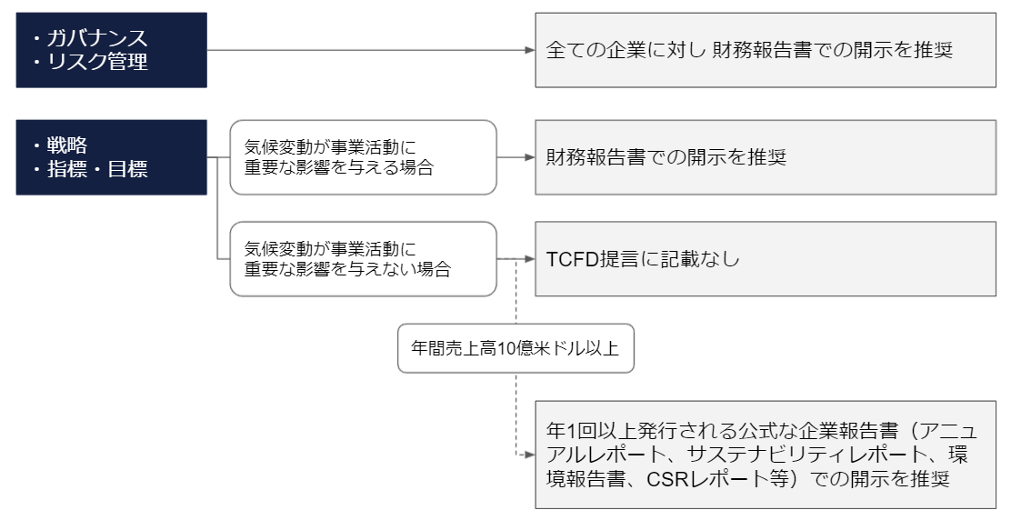 TCFDに沿った情報開示の方法