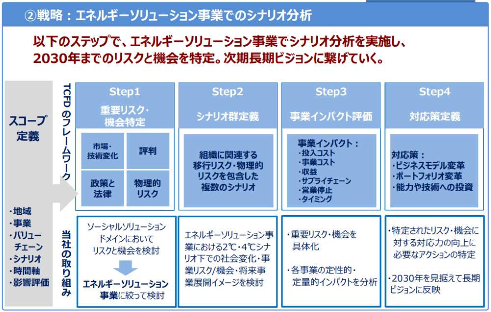 戦略に関する情報開示の例