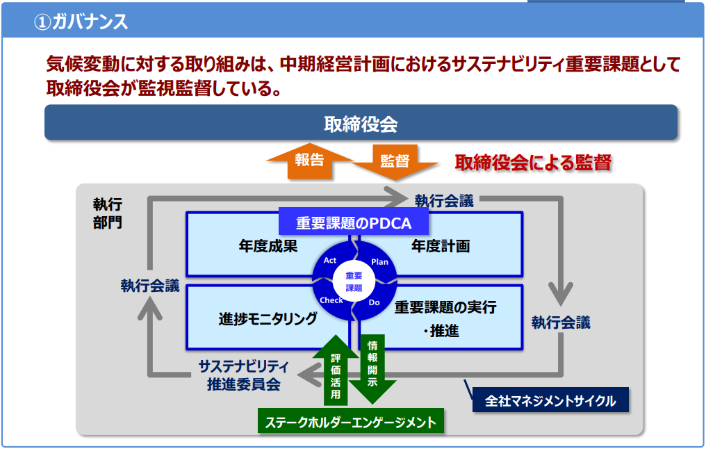 ガバナンスに関する情報開示の例