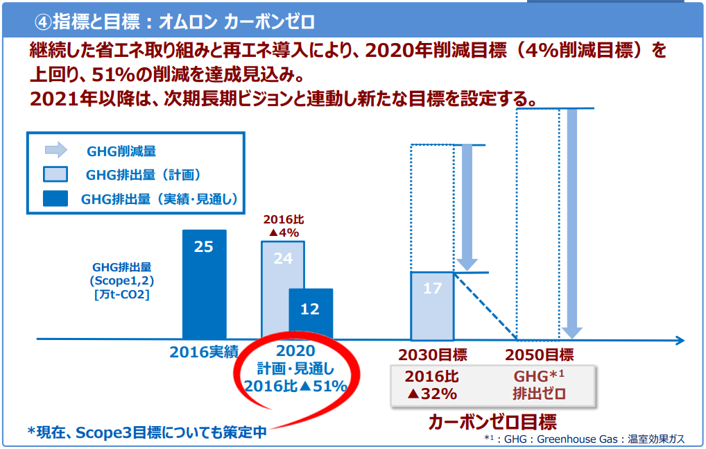 指標・目標に関する情報開示の例