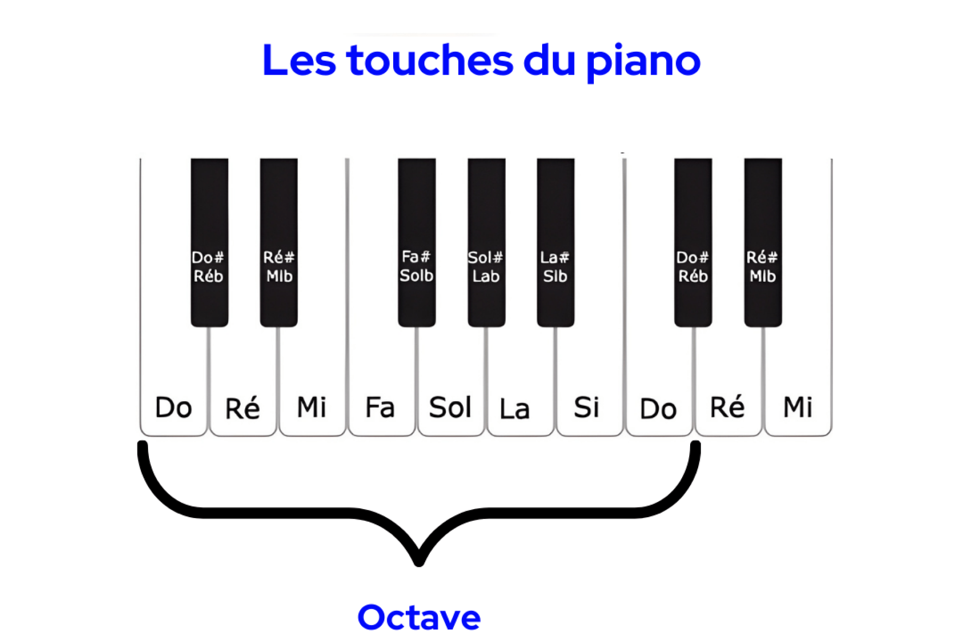 clavier de piano noir et blanc avec notes écrite et intervalles
