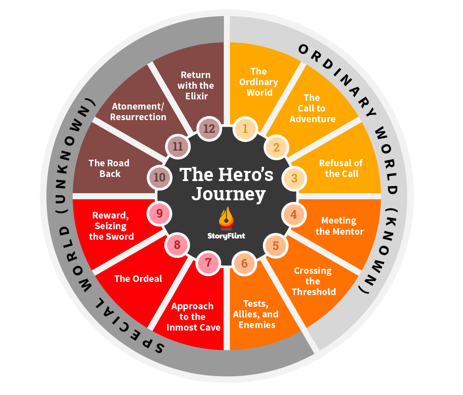 The Hero's Journey circle