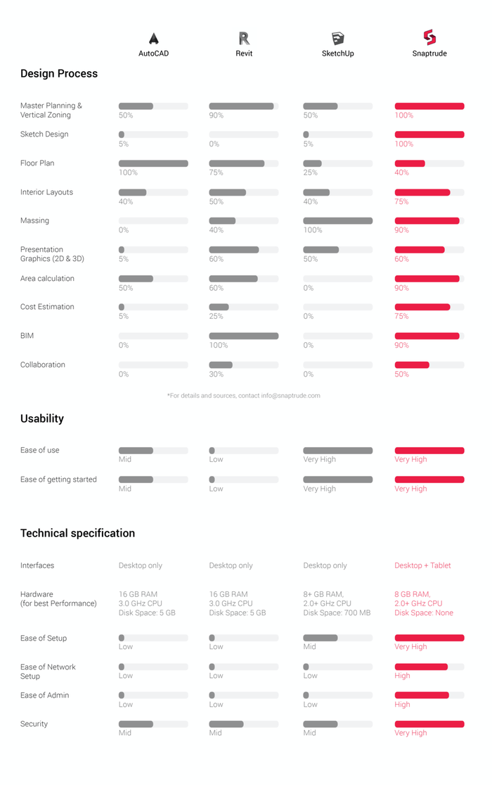 Comparison of top four architectural design software 2021