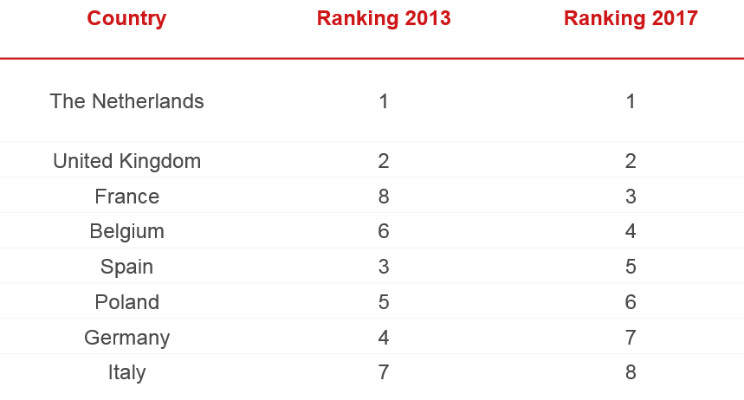 Ranking of BIM adoption in Europe