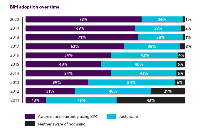A year-wise look at the BIM awareness and adoption journey