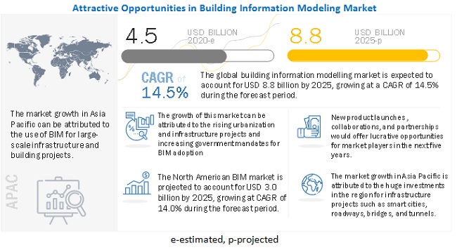 Growth forecast of BIM market