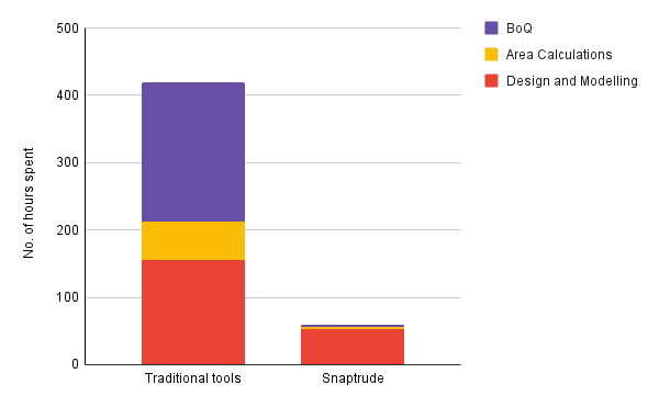 Time saved using Snaptrude over traditional modelling tools