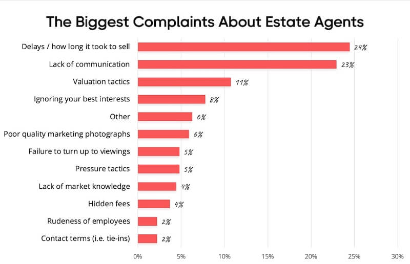 Survey Why Do So Many People Dislike Estate Agents? (Top 5 Reasons