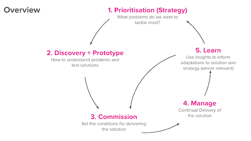 Operating model
