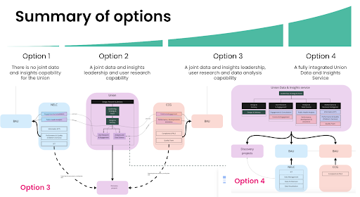 How to organise data, insights, skills and capabilities