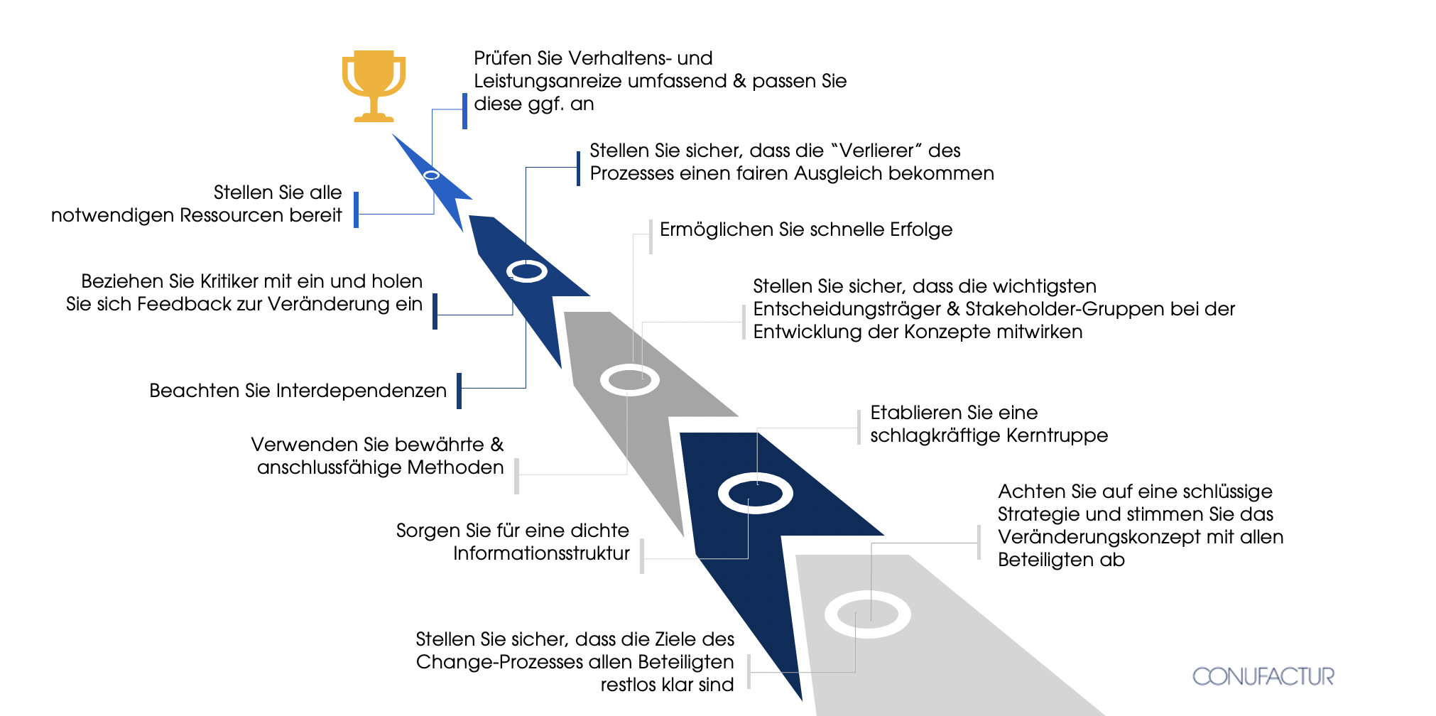 Veränderungsprozess
