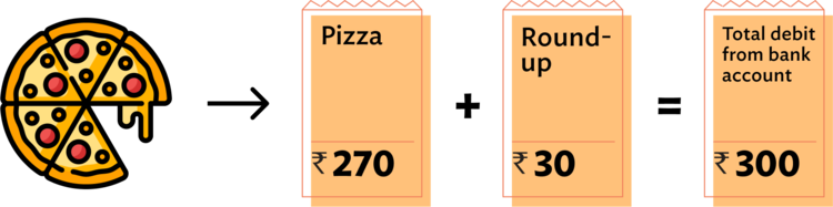 Pizza (Rs 270)+Round-up(Rs 30)= Total debit from account (Rs 300)