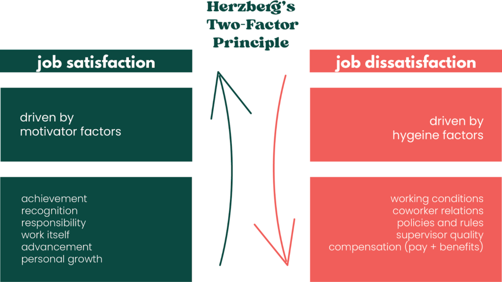 Herzberg's two factor principle