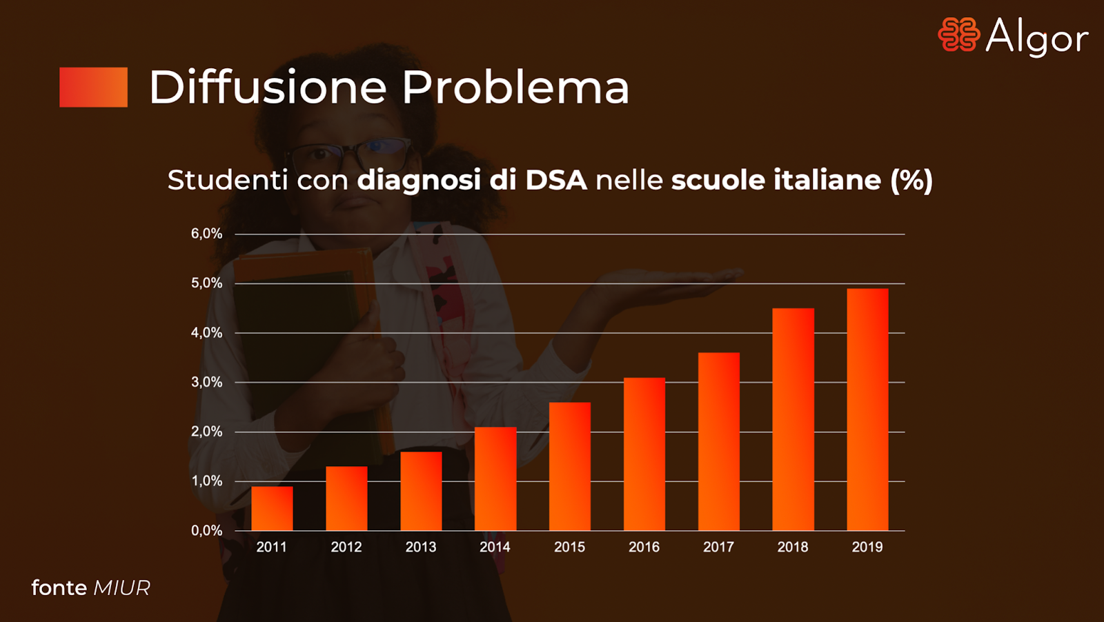 Percentuale di studenti con DSA nelle scuole italiane