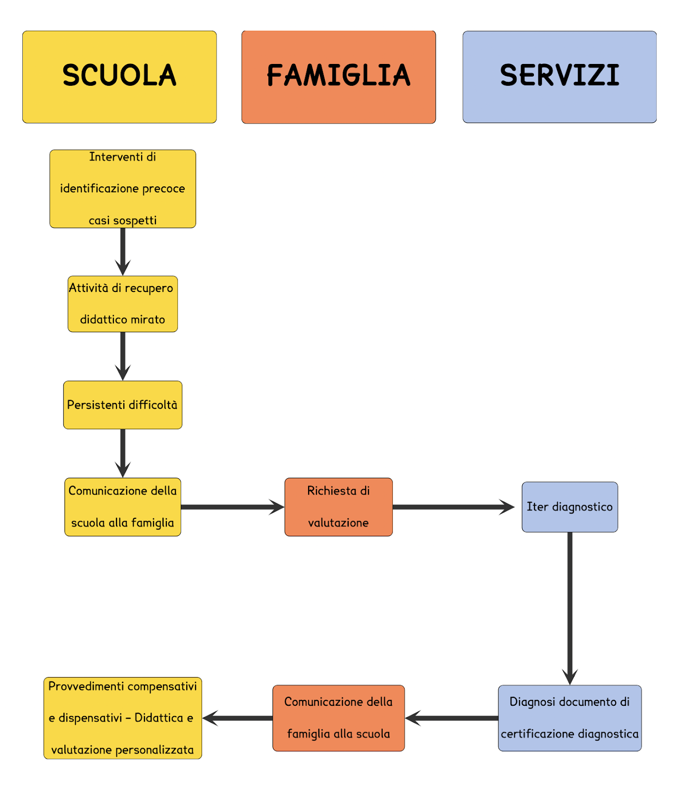 Ruoli di scuola, famiglia e servizi nella gestione dei DSA