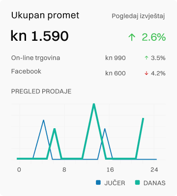 Ilustrativnih prikaz broja narudžbi, slika.