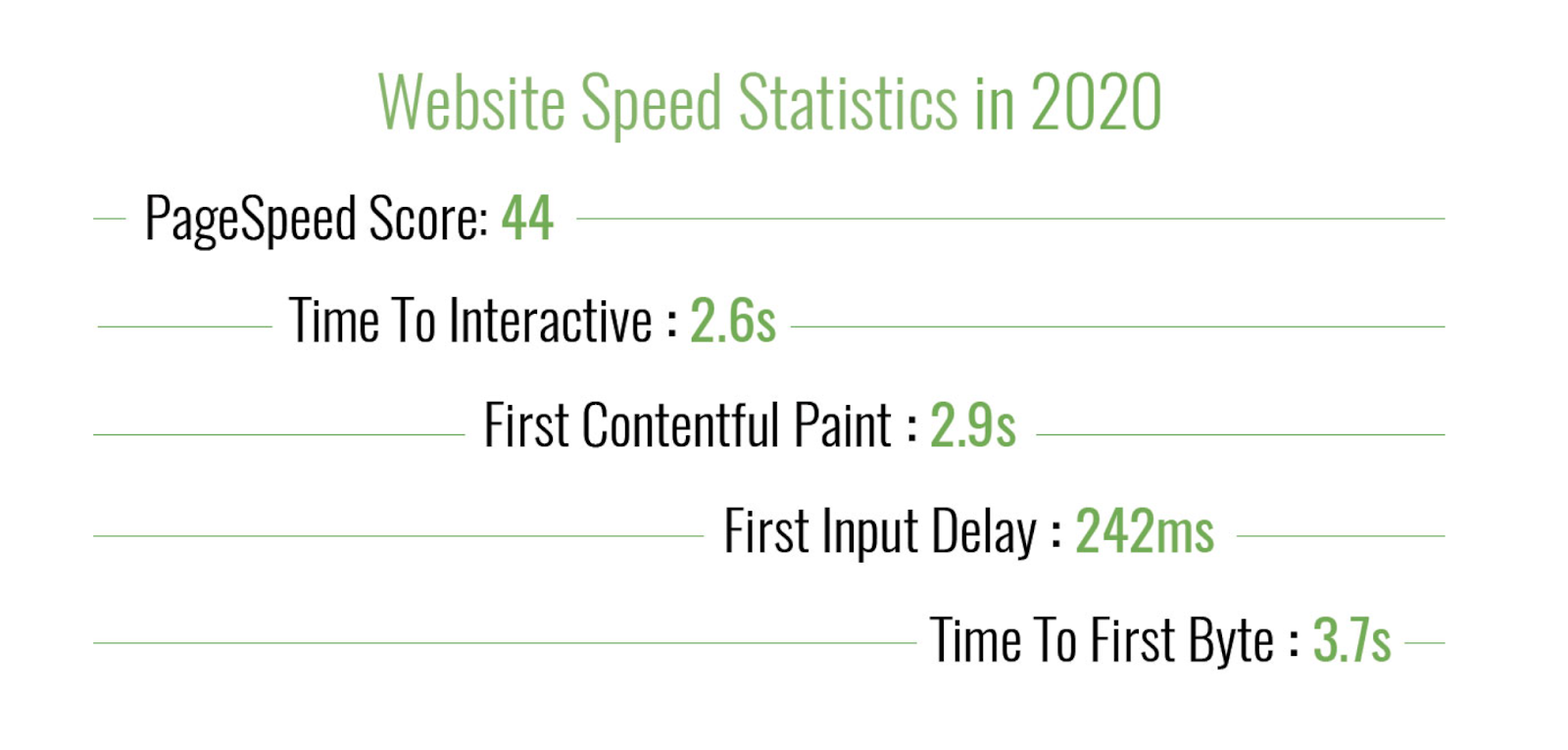 Website speed statistics 2020