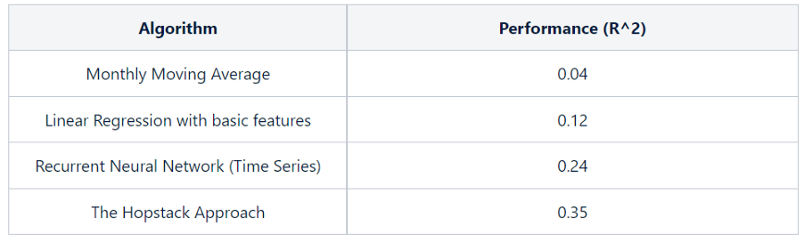 hopstack performance Comparison